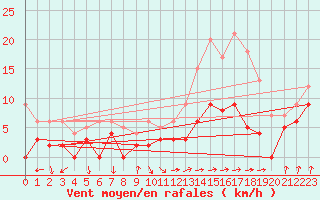 Courbe de la force du vent pour Felletin (23)