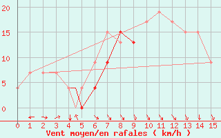 Courbe de la force du vent pour Ras Al Khaimah International Airport