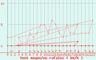 Courbe de la force du vent pour La Baeza (Esp)