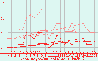 Courbe de la force du vent pour Grimentz (Sw)