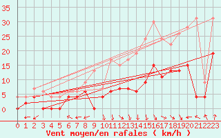 Courbe de la force du vent pour Albi (81)