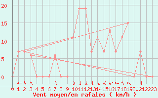 Courbe de la force du vent pour Tabuk