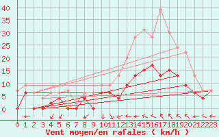 Courbe de la force du vent pour Creil (60)