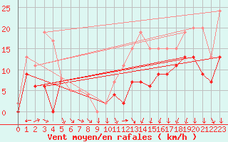 Courbe de la force du vent pour Auch (32)