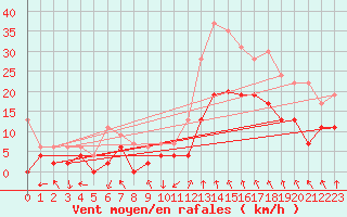 Courbe de la force du vent pour Paray-le-Monial - St-Yan (71)