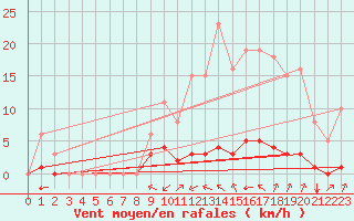 Courbe de la force du vent pour Saint-Martin-de-Londres (34)