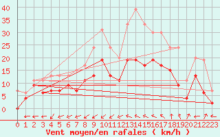 Courbe de la force du vent pour Albi (81)