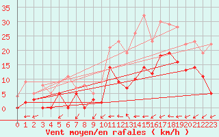 Courbe de la force du vent pour Paray-le-Monial - St-Yan (71)