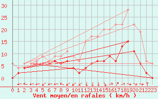 Courbe de la force du vent pour Albi (81)