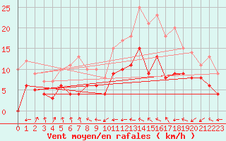 Courbe de la force du vent pour Amiens-Glisy (80)
