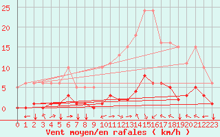 Courbe de la force du vent pour Luc-sur-Orbieu (11)