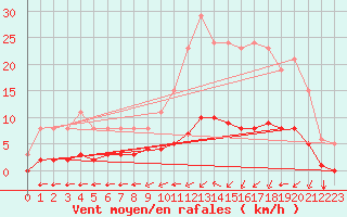 Courbe de la force du vent pour Aizenay (85)