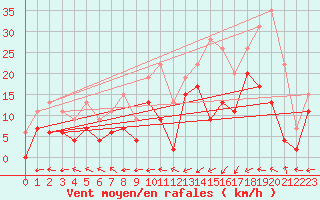 Courbe de la force du vent pour Brignogan (29)