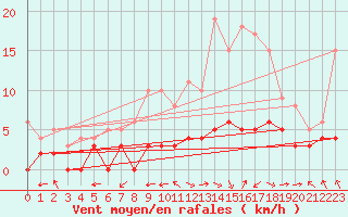 Courbe de la force du vent pour Montauban (82)