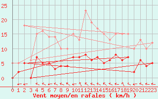 Courbe de la force du vent pour Aix-en-Provence (13)