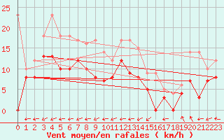 Courbe de la force du vent pour Douzy (08)