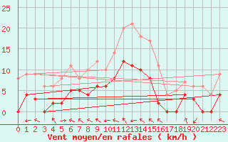 Courbe de la force du vent pour Guret Saint-Laurent (23)