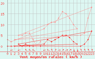 Courbe de la force du vent pour Amur (79)