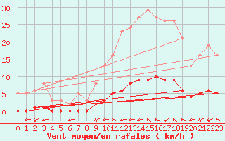 Courbe de la force du vent pour Sandillon (45)