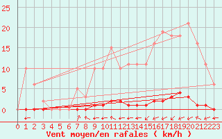 Courbe de la force du vent pour La Poblachuela (Esp)