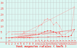 Courbe de la force du vent pour Grimentz (Sw)