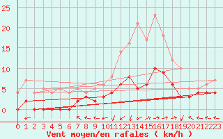 Courbe de la force du vent pour Epinal (88)