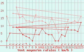 Courbe de la force du vent pour Saint-Auban (04)