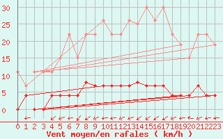 Courbe de la force du vent pour Belfort (90)