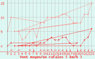 Courbe de la force du vent pour Aizenay (85)