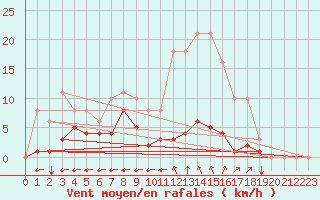 Courbe de la force du vent pour Sgur-le-Chteau (19)