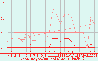 Courbe de la force du vent pour Lagny-sur-Marne (77)