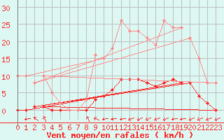 Courbe de la force du vent pour Guret (23)