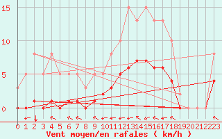 Courbe de la force du vent pour Aigrefeuille d
