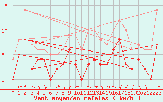 Courbe de la force du vent pour Orange (84)