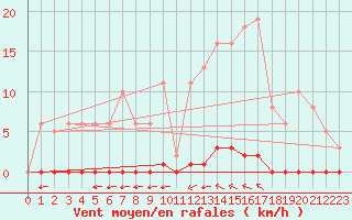 Courbe de la force du vent pour Saint-Vran (05)