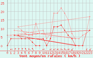 Courbe de la force du vent pour Cazaux (33)