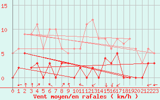Courbe de la force du vent pour Grenoble/agglo Le Versoud (38)