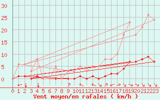 Courbe de la force du vent pour Saint-Martin-de-Londres (34)