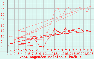 Courbe de la force du vent pour Le Mans (72)