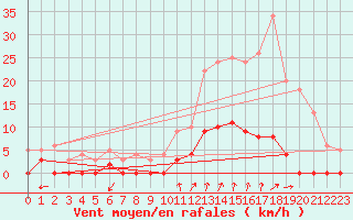 Courbe de la force du vent pour Chamonix-Mont-Blanc (74)