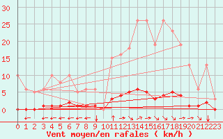 Courbe de la force du vent pour Saint-Vran (05)