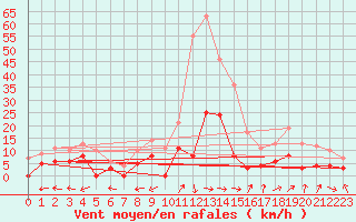 Courbe de la force du vent pour Montmlian (73)