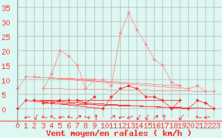 Courbe de la force du vent pour Chamonix-Mont-Blanc (74)