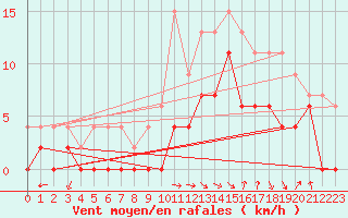 Courbe de la force du vent pour Saint-Etienne (42)