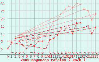 Courbe de la force du vent pour Bergerac (24)