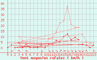 Courbe de la force du vent pour Epinal (88)