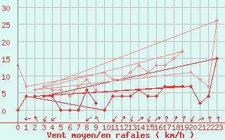 Courbe de la force du vent pour Grenoble/agglo Le Versoud (38)