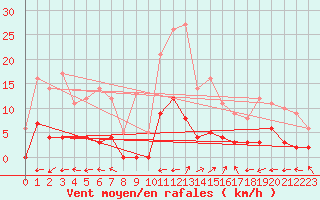 Courbe de la force du vent pour Aix-en-Provence (13)