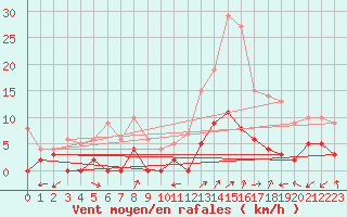 Courbe de la force du vent pour Brianon (05)