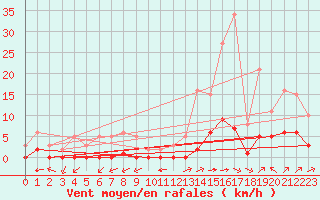 Courbe de la force du vent pour Ciudad Real (Esp)